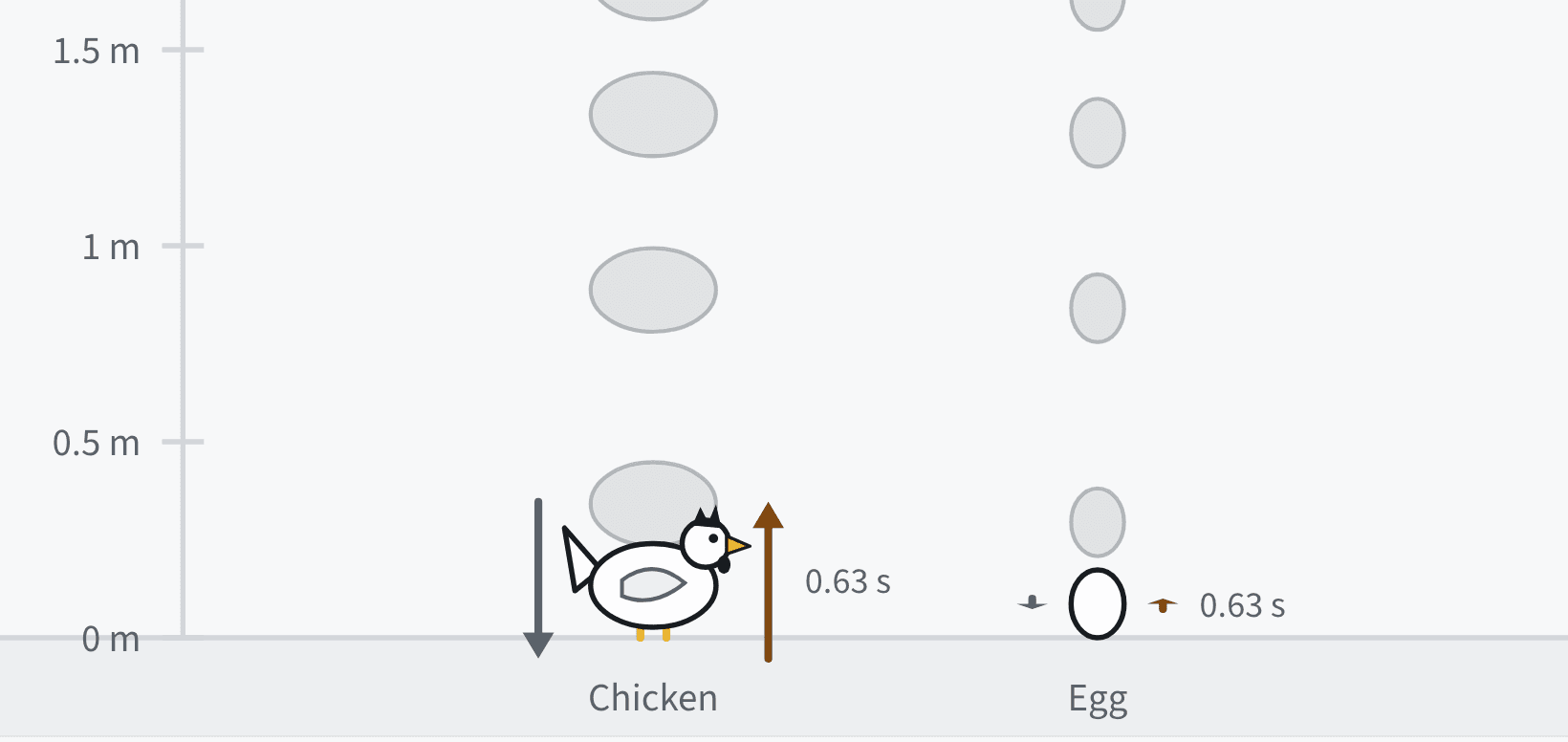 Wings tucked: the chicken and the egg reach the ground at the same time, 0.63 seconds each.